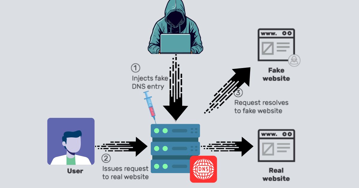 Waspada 5 Serangan DNS Spoofing: Tips Melindungi Data Diri dan Bisnis Anda
